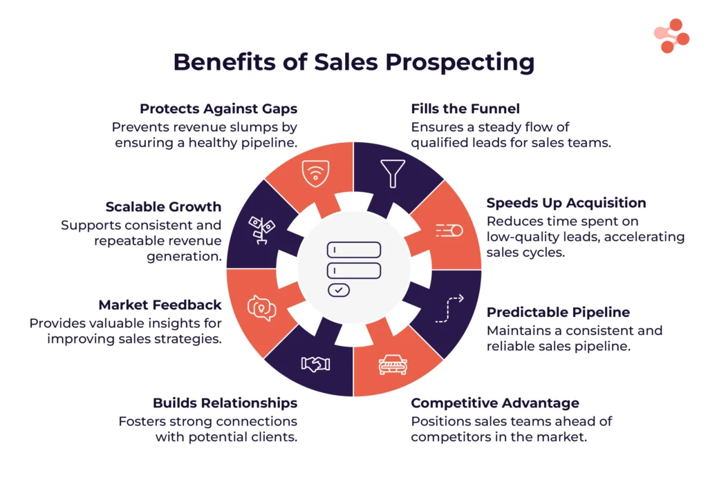 Image says: Protects Against Gaps, Fills the funnel, builds relationships, market growth and competitive advantage and shows a circle connecting them.